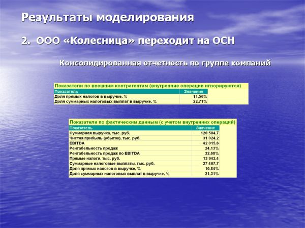 Слайд 11. Результаты моделирования. Консолидированная отчетность