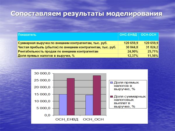 Слайд 12. Сопоставление результатов моделирования